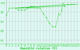 Courbe de l'humidit relative pour Coningsby Royal Air Force Base
