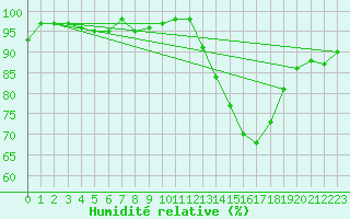 Courbe de l'humidit relative pour La Ville-Dieu-du-Temple Les Cloutiers (82)