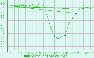 Courbe de l'humidit relative pour Lans-en-Vercors (38)