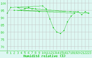 Courbe de l'humidit relative pour Saint-Paul-lez-Durance (13)