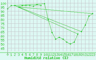 Courbe de l'humidit relative pour Hd-Bazouges (35)