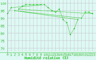 Courbe de l'humidit relative pour Dunkeswell Aerodrome