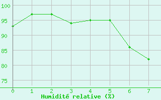 Courbe de l'humidit relative pour Lahr (All)