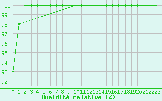 Courbe de l'humidit relative pour Orlans (45)