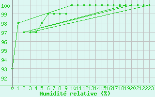 Courbe de l'humidit relative pour Beauvais (60)