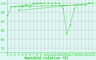 Courbe de l'humidit relative pour Toulouse-Blagnac (31)