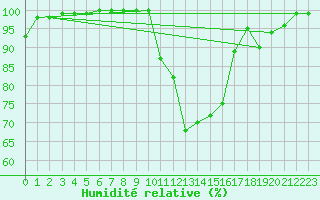 Courbe de l'humidit relative pour Tulloch Bridge