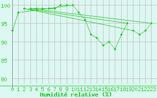 Courbe de l'humidit relative pour Chlons-en-Champagne (51)