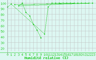 Courbe de l'humidit relative pour Pilatus
