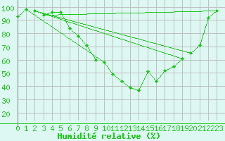 Courbe de l'humidit relative pour Muensingen-Apfelstet
