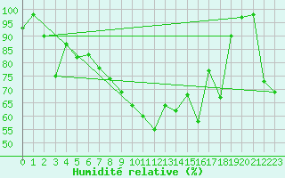 Courbe de l'humidit relative pour Envalira (And)