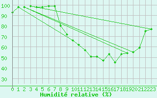 Courbe de l'humidit relative pour Ble / Mulhouse (68)