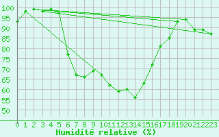 Courbe de l'humidit relative pour Neuhutten-Spessart