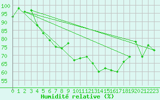 Courbe de l'humidit relative pour Losistua