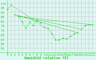 Courbe de l'humidit relative pour Ernage (Be)