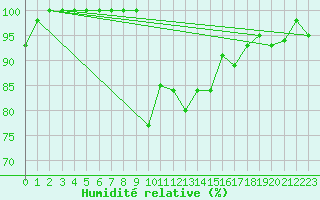 Courbe de l'humidit relative pour Col Des Mosses