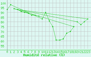 Courbe de l'humidit relative pour Avord (18)