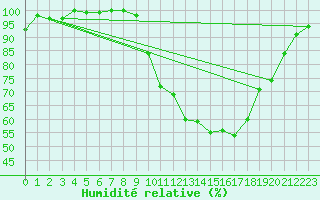 Courbe de l'humidit relative pour Toussus-le-Noble (78)