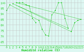 Courbe de l'humidit relative pour Guetsch