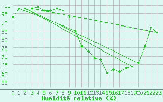 Courbe de l'humidit relative pour Croisette (62)