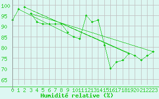 Courbe de l'humidit relative pour Cranwell