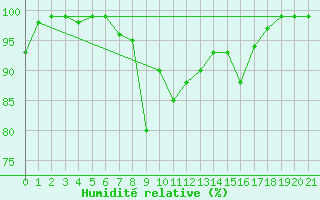 Courbe de l'humidit relative pour Monte S. Angelo