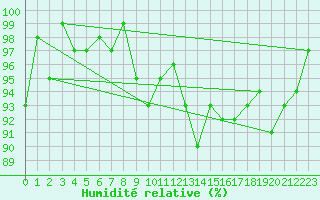 Courbe de l'humidit relative pour Sainte-Ouenne (79)