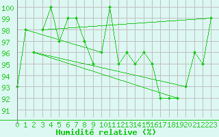 Courbe de l'humidit relative pour Maseskar