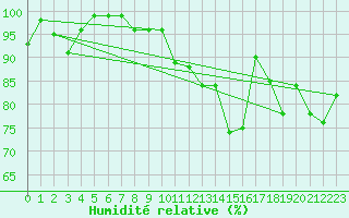 Courbe de l'humidit relative pour Montana