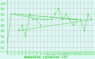 Courbe de l'humidit relative pour Hd-Bazouges (35)