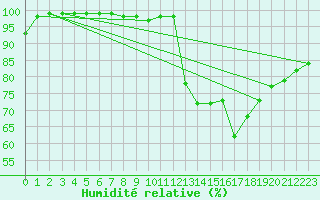 Courbe de l'humidit relative pour Vaala Pelso