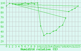 Courbe de l'humidit relative pour Chamonix-Mont-Blanc (74)