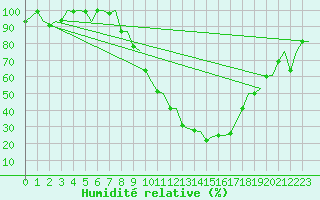 Courbe de l'humidit relative pour Zurich-Kloten