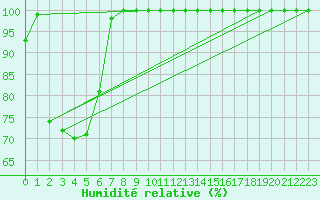 Courbe de l'humidit relative pour Lomnicky Stit