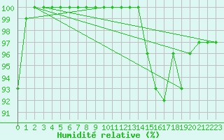 Courbe de l'humidit relative pour Montauban (82)