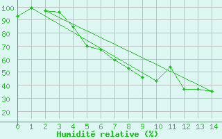 Courbe de l'humidit relative pour Kauhava