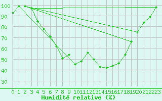 Courbe de l'humidit relative pour Ilomantsi Mekrijarv