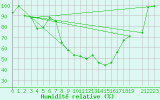 Courbe de l'humidit relative pour Sinnicolau Mare