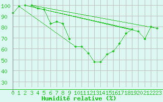 Courbe de l'humidit relative pour Grand Saint Bernard (Sw)