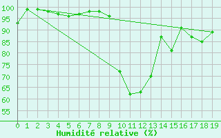 Courbe de l'humidit relative pour Formigures (66)