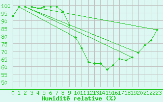 Courbe de l'humidit relative pour Stuttgart / Schnarrenberg
