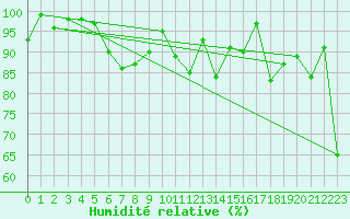 Courbe de l'humidit relative pour Weissfluhjoch