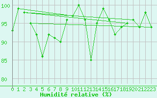 Courbe de l'humidit relative pour Laegern