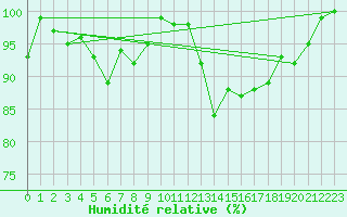 Courbe de l'humidit relative pour Diepenbeek (Be)