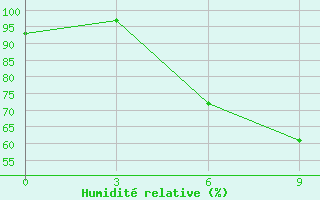 Courbe de l'humidit relative pour Nairobi ACC/FIC/RCC/MET/COM/