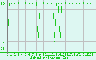Courbe de l'humidit relative pour Bristol / Lulsgate