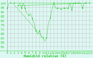 Courbe de l'humidit relative pour Uralsk