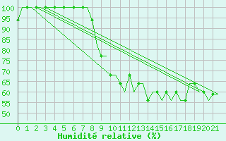 Courbe de l'humidit relative pour Dortmund / Wickede