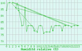 Courbe de l'humidit relative pour Burgas