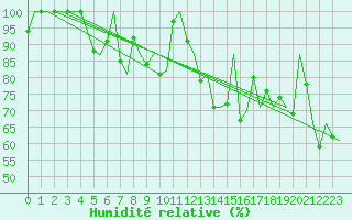 Courbe de l'humidit relative pour Bronnoysund / Bronnoy